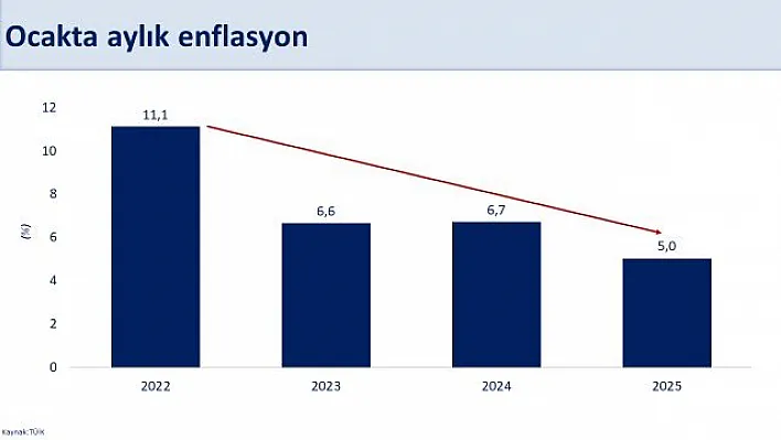 Bakan Şimşek Enflasyonda Düşüş Eğilimi Devam Ediyor