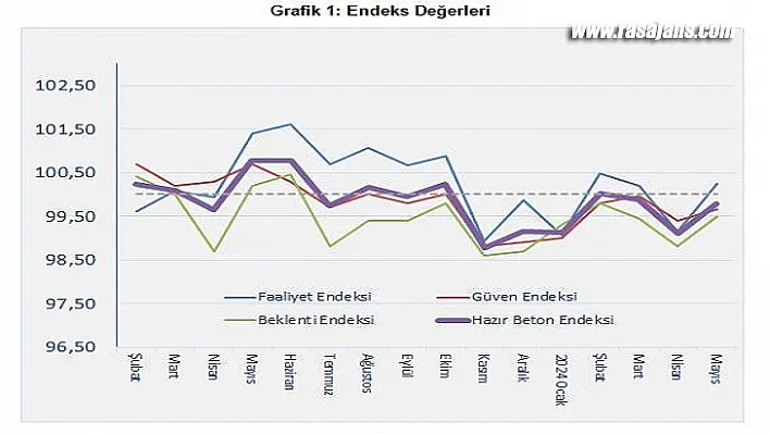 İnşaat Geçen Yıla Göre Yavaşladı