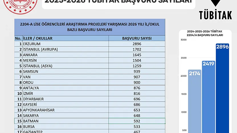 Erzurum, TÜBİTAK 2204-A Başvurularında Türkiye Birincisi Oldu