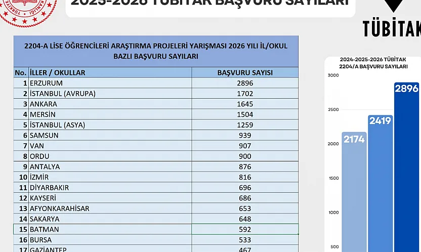 Erzurum, TÜBİTAK 2204-A Başvurularında Türkiye Birincisi Oldu